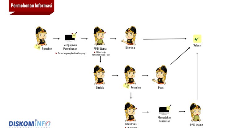 Alur Permohonan Informasi
